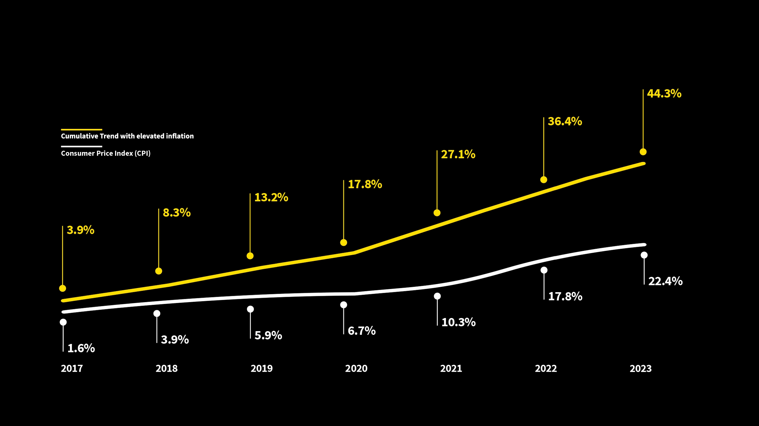 Bar graph showing loss trends over a period of time