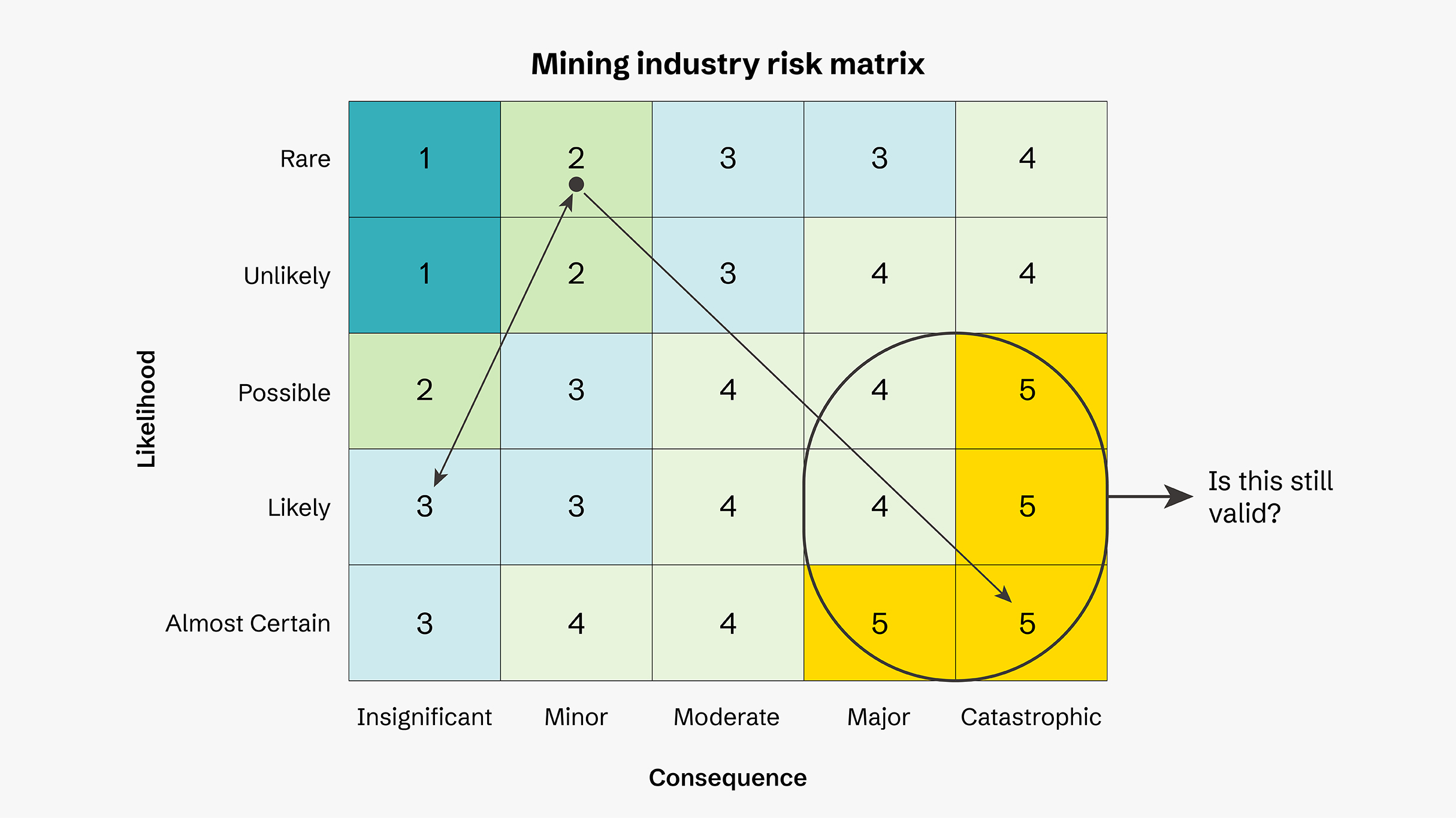 Mining industry risk matrix