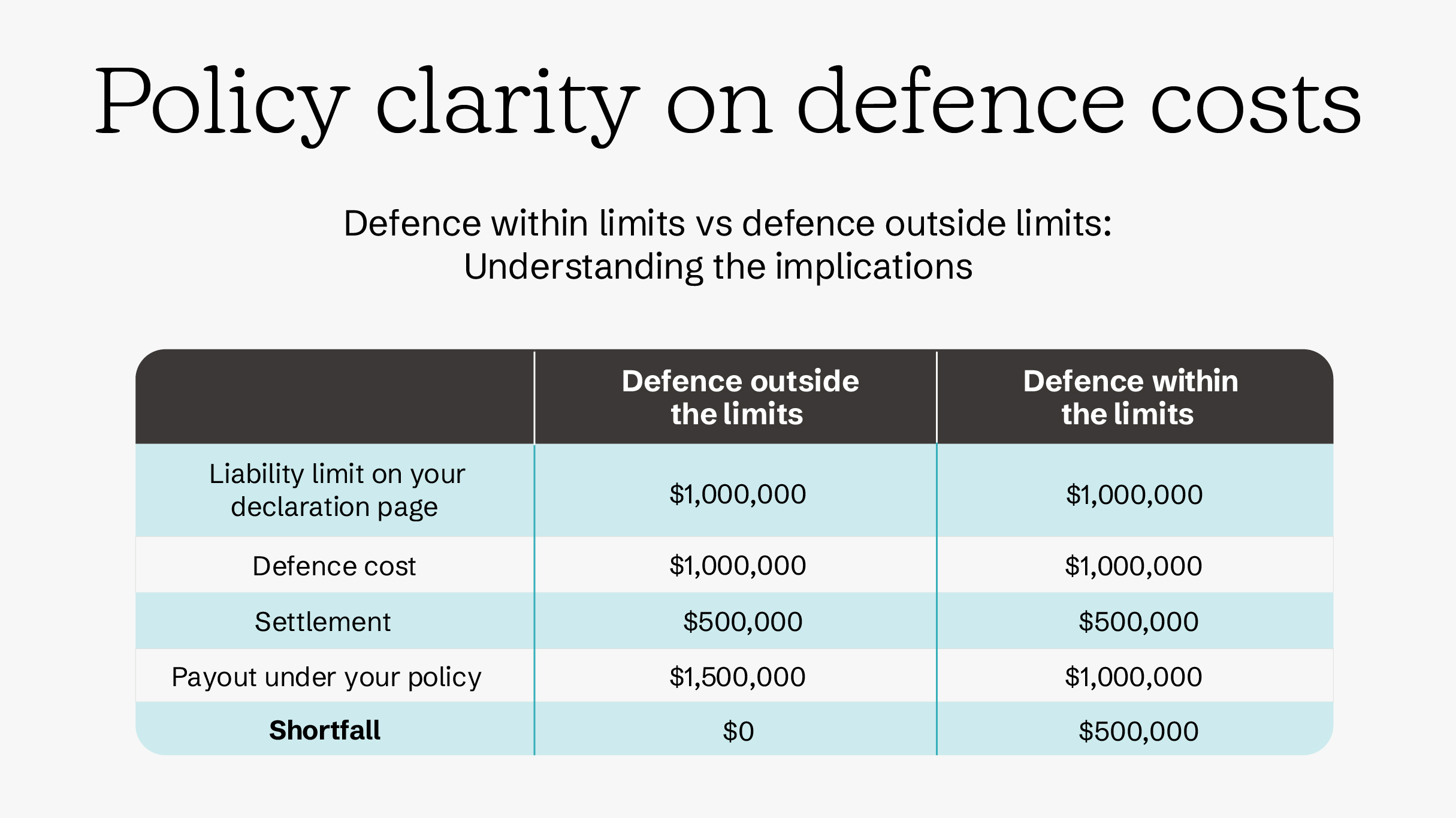 Policy clarity on defence costs