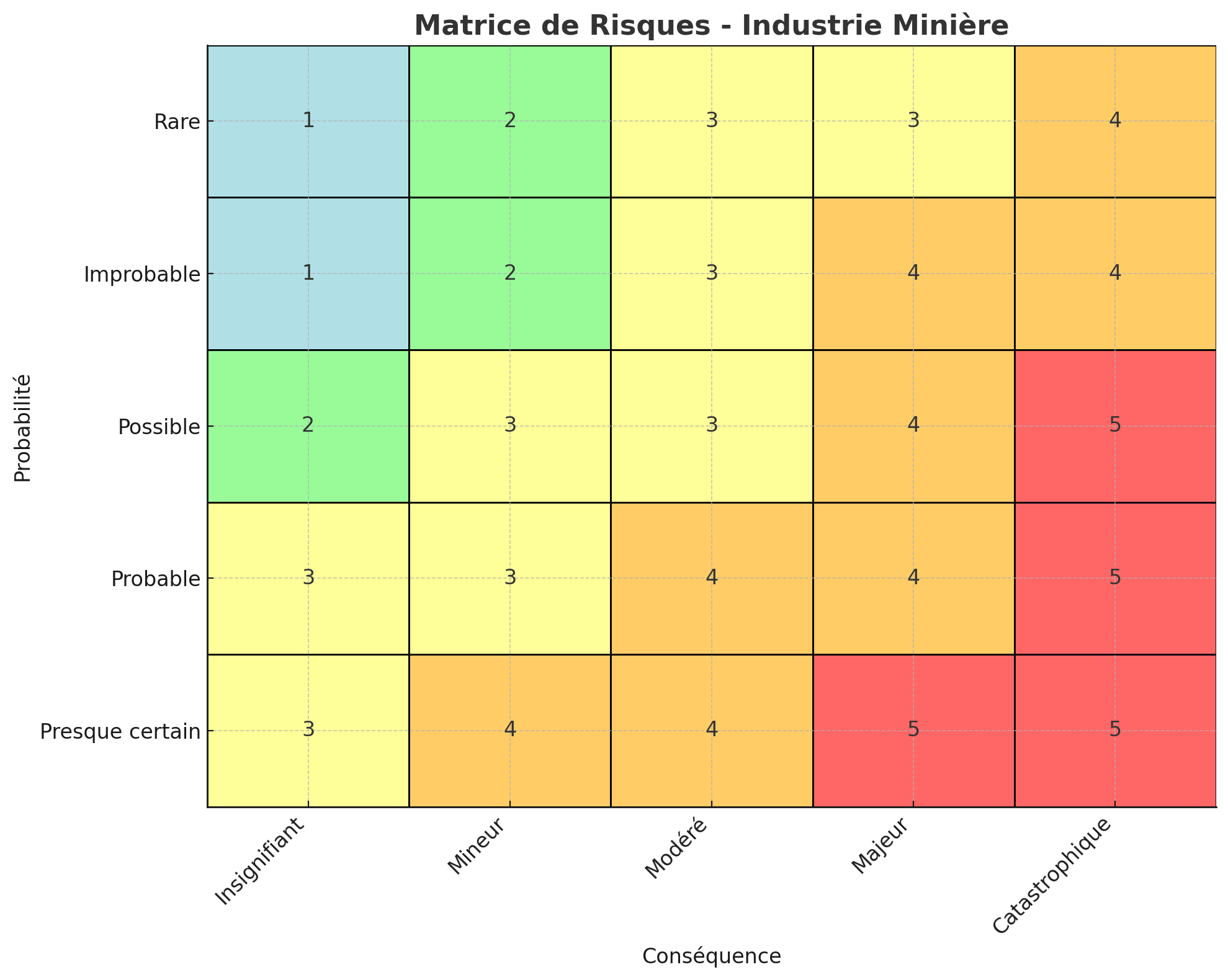 Matrice de risques - Industrie minière