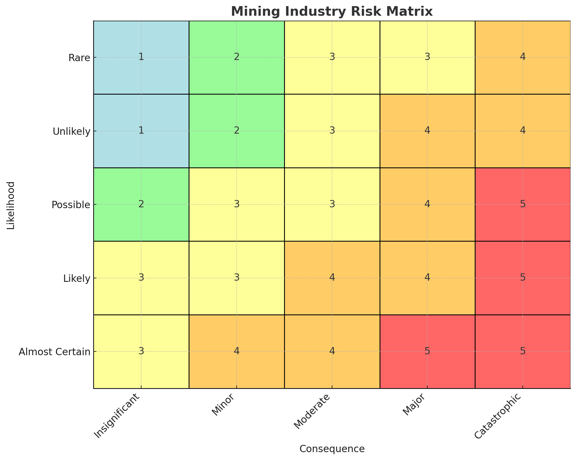 Mining industry - risks matrix